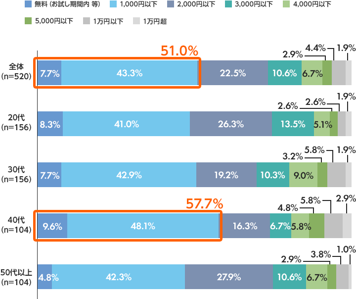 ひと月あたりのサブスクリプション・サービスの支払金額（年代別）全体 無料（お試し期間内 等）7.7％ 1,000円以下43.3％ 2,000円以下22.5％ 3,000円以下10.6％ 4,000円以下6.7％ 5,000円以下2.9％ 1万円以下4.4％ 1万円超1.9％ 20代 無料（お試し期間内 等）8.3％ 1,000円以下 41.0％ 2,000円以下 26.3％ 3,000円以下 13.5％ 4,000円以下 5.1％ 5,000円以下 2.6％ 1万円以下 2.6％ 1万円超 1.9％ 30代 無料（お試し期間内 等）7.7％ 1,000円以下42.9％ 2,000円以下19.2％ 3,000円以下10.3％ 4,000円以下9.0％ 5,000円以下3.2％ 1万円以下5.8％ 1万円超1.9％ 40代 無料（お試し期間内 等）9.6％ 1,000円以下48.1％ 2,000円以下16.3％ 3,000円以下6.7％ 4,000円以下5.8％ 5,000円以下4.8％ 1万円以下5.8％ 1万円超2.9％ 50代以上 無料（お試し期間内 等）4.8％ 1,000円以下42.3％ 2,000円以下27.9％ 3,000円以下10.6％ 4,000円以下6.7％ 5,000円以下2.9％ 1万円以下3.8％ 1万円超1.0％