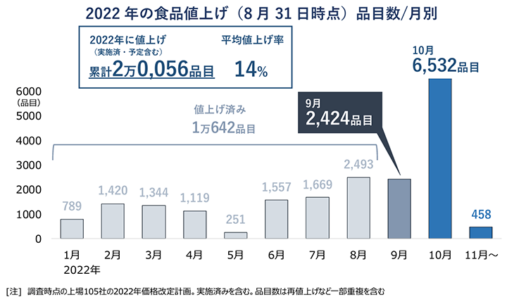 2022年の食品値上げ（8月31日時点）品目数／月別 2022年に値上げ（実施済み・予定含む）累計2万0,056品目 平均値上げ率 14％