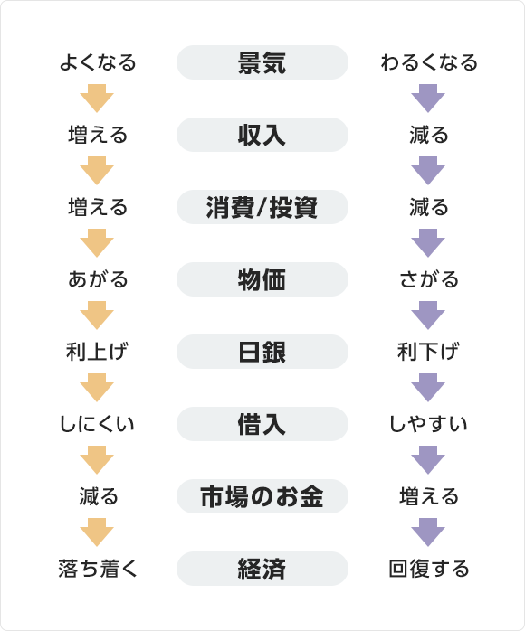 景気良くなる→収入増える→消費/投資増える→物価あがる→日銀利上げ→借入しにくい→市場のお金減る→経済落ち着く 景気わるくなる→収入減る→消費/投資減る→物価さがる→日銀利上げ→借入しやすい→市場のお金増える→経済回復する