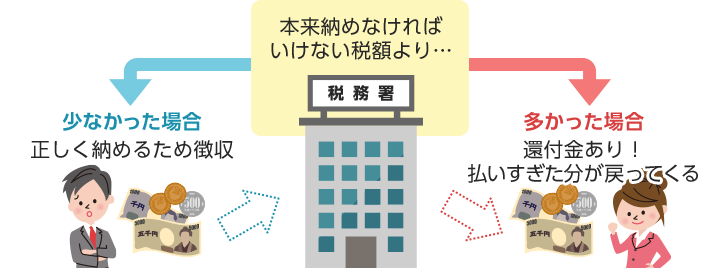 本来納めなければいけない税額より少なかった場合、正しく納めるため徴収。多かった場合、還付金あり！払いすぎた分が戻ってくる。