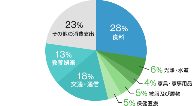 家賃を抜いた一人暮らしにかかるお金