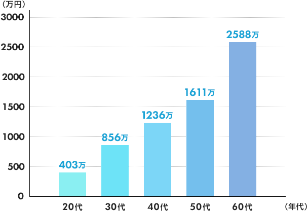 20代339万/30代697万/40代1132万/50代1684万/60代2317万