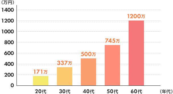 20代200万/30代390万/40代500万/50代810万/60代1270万