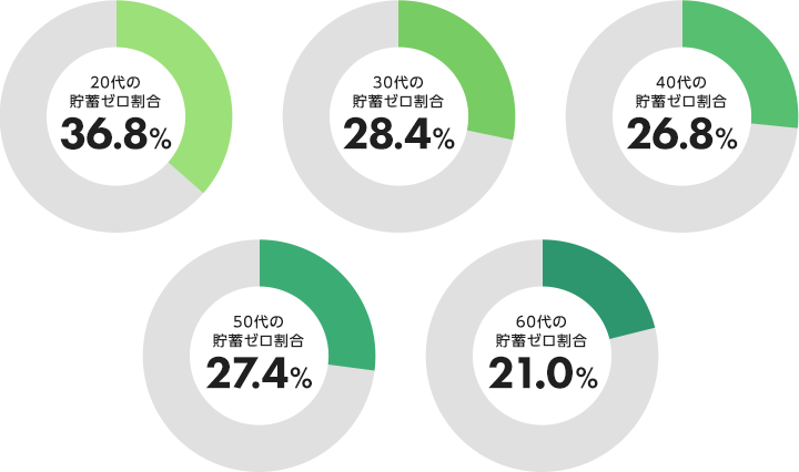 20代の貯蓄ゼロ割合35.7%/30代の貯蓄ゼロ割合23.9%/40代の貯蓄ゼロ割合26.1%/50代の貯蓄ゼロ割合24.4%/60代の貯蓄ゼロ割合20.8%