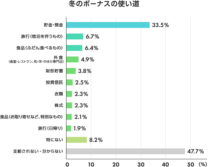 冬のボーナスの使い道のグラフ