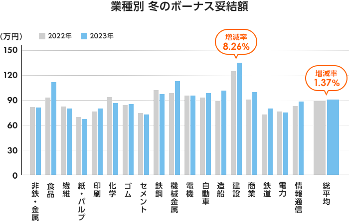 業種別 冬のボーナス妥結額