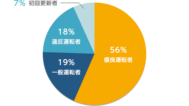 免許 違反 ゴールド