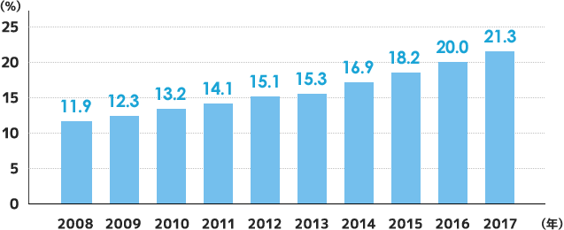 2008年11.9％、2009年12.3％、2010年13.2％、2011年14.1％、2012年15.1％、2013年15.3％、2014年16.9％、2015年18.2％、2016年20％、2017年21.3％