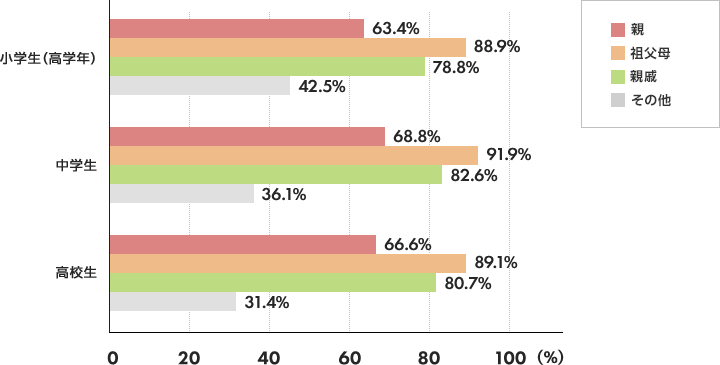 【小学生（高学年）】親：63.4% 祖父母：88.9% 親戚：78.8% その他：42.5% 【中学生】親：68.8% 祖父母：91.9% 親戚：82.6% その他：36.1% 【高校生】親：66.6% 祖父母：89.1% 親戚：80.7% その他：31.4% 