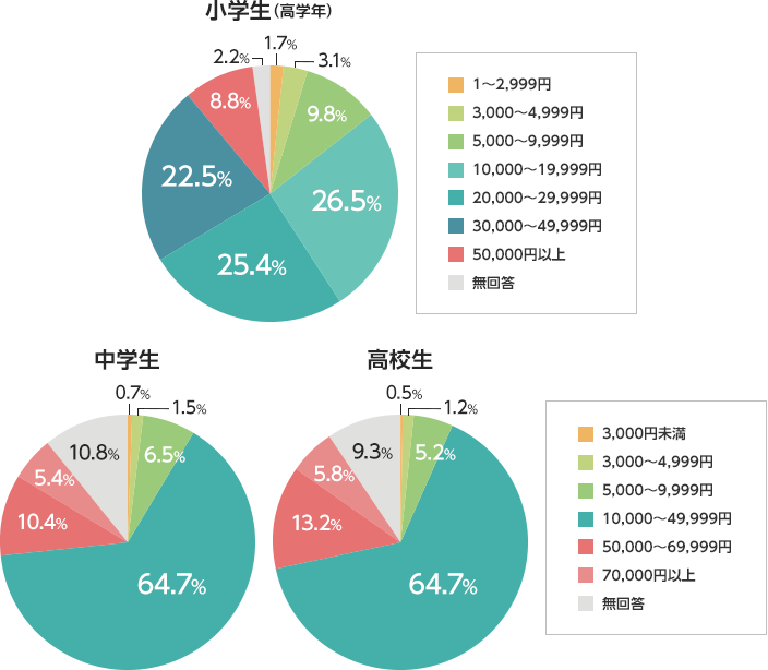 相場 小遣い 中学生 お 私立中学生のお小遣い 相場や平均は？あげないという家も多い｜トンビはタカを生みたかった