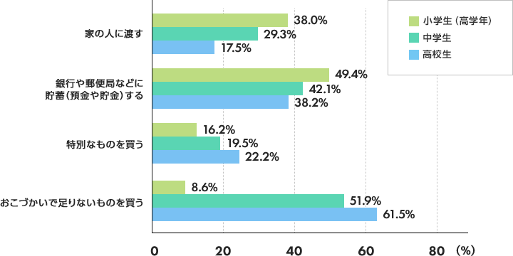 【家の人に渡す】小学生（高学年）：38.0% 中学生：29.3% 高校生：17.5% 【銀行や郵便局などに貯蓄（預金や貯金）する】小学生（高学年）：49.4% 中学生：42.1% 高校生：38.2% 【特別なものを買う】小学生（高学年）：16.2% 中学生：19.5% 高校生：22.2% 【おこづかいで足りないものを買う】小学生（高学年）：8.6% 中学生：51.9% 高校生：61.5%