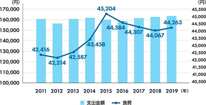 【支出金額】160,891（2011年）156,450（2012年）160,776（2013年）162,002（2014年）160,057（2015年）158,911（2016年）161,623（2017年）162,833（2018年）163,781（2019年）【食費】42,416（2011年）42,214（2012年）42,587（2013年）43,458（2014年）45,204（2015年）44,584（2016年）44,307（2017年）44,067（2018年）44,263（2019年）