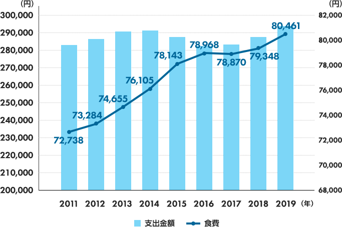 【支出金額】282,966（2011年）286,169（2012年）290,455（2013年）291,194（2014年）287,374（2015年）282,188（2016年）283,028（2017年）287,315（2018年）293,379（2019年）【食費】72,738（2011年）73,284（2012年）74,655（2013年）76,105（2014年）78,143（2015年）78,968（2016年）78,870（2017年）79,348（2018年）80,461（2019年）