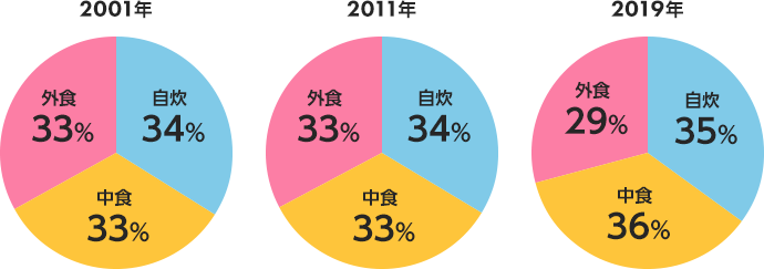 2001年:自炊34% 中食33% 外食33% 2011年:自炊34% 中食33% 外食33% 2019年:自炊35% 中食36% 外食29%