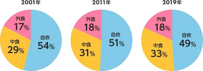 2001年:自炊54% 中食29% 外食17% 2011年:自炊51% 中食31% 外食18% 2019年:自炊49% 中食33% 外食18%