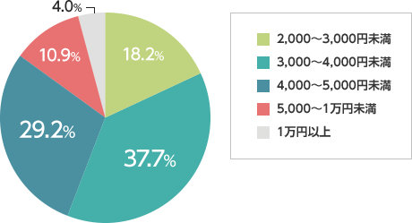 2,000~3,000円未満:18.2%、3,000~4,000円未満:37.7%、4,000~5,000円未満:29.2%、5,000~1万円未満:10.9%、1万円以上:4.0%