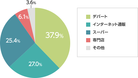 お中元の贈り先 デパート：37.9％、インターネット通販：27.0％、スーパー：25.4％、専門店：6.1％、その他：3.6％