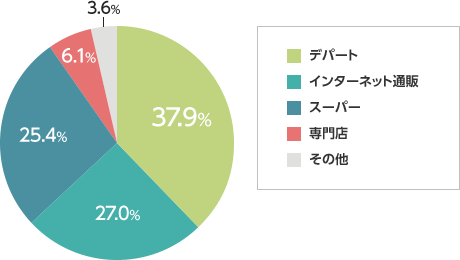 お中元の贈り先 デパート:37.9%、インターネット通販:27.0%、スーパー:25.4%、専門店:6.1%、その他:3.6%