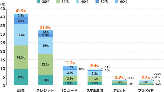 現金（41.9%）20代（9.2%）30代（14.0%）40代（12.5%）50代（3.9%）60代（2.3%） クレジット（31.9%）20代（5.8%）30代（12.3%）40代（9.9%）50代（2.3%）60代（1.6%） ICカード（11.2%）20代（2.1%）30代（3.3%）40代（3.3%）50代（0.9%）60代（1.7%） スマホ決済（9.4%）20代（2.0%）30代（3.5%）40代（3.3%）50代（0.5%）60代（0.1%） デビット（2.9%）20代（1.0%）30代（1.2%）40代（0.7%）50代（0.0%）60代（0.0%） プリペイド（2.8%）20代（0.2%）30代（1.1%）40代（1.2%）50代（0.1%）60代（0.2%）