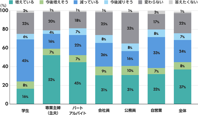 「増えている」と答えた人が37％、「今後増えそう」と答えた人が8％、「減っている」と答えた人が24％、「今後減りそう」と答えた人が7％、「変わらない」と答えた人が22％、「答えたくない」と答えた人が1％