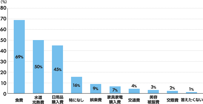 食費69％、水道光熱費50％、日用品購入費45％、特になし16％、娯楽費9％、家具家電購入費7％、交通費4％、美容被服費3％、交際費2％、答えたくない1％