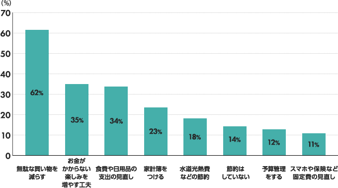 無駄な買物を減らす62％、お金がかからない楽しみを増やす工夫35％、食費や日用品の支出の見直し34％、家計簿をつける23％、水道光熱費などの節約18％、節約はしていない14％、予算管理をする12％、スマホや保険など固定費の見直し11％