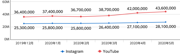 YouTube 2019年12月：3,640万人、2020年1月：3,740万人、2020年2月：3,670万人、2020年3月：3,870万人、2020年4月：4,200万人、2020年5月：4,360万人／Instagram 2019年12月：2,530万人、2020年1月：2,580万人、2020年2月：2,580万人、2020年3月：2,640万人、2020年4月：2,710万人、2020年5月：2,810万人
