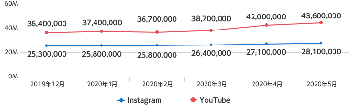 YouTube 2019年12月:3,640万人、2020年1月:3,740万人、2020年2月:3,670万人、2020年3月:3,870万人、2020年4月:4,200万人、2020年5月:4,360万人/Instagram 2019年12月:2,530万人、2020年1月:2,580万人、2020年2月:2,580万人、2020年3月:2,640万人、2020年4月:2,710万人、2020年5月:2,810万人