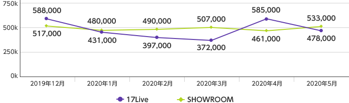 17Live 2019年12月:58万人、2020年1月:43万1,000人、2020年2月:39万7,000人、2020年3月:37万2,000人、2020年4月:58万5,000人、2020年5月:47万8,000人/SHOWROOM 2019年12月:51万7,000人、2020年1月:48万人、2020年2月:49万人、2020年3月:50万7,000人、2020年4月:46万1,000人、2020年5月:53万3,000人