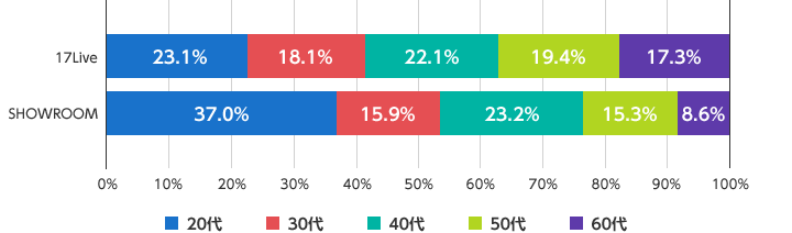 17Live 20代:23.1%、30代:18.1%、40代:22.1%、50代:19.4%、60代:17.3%/SHOWROOM 20代:37.0%、30代:15.9%、40代:23.2%、50代:15.3%、60代:8.6%