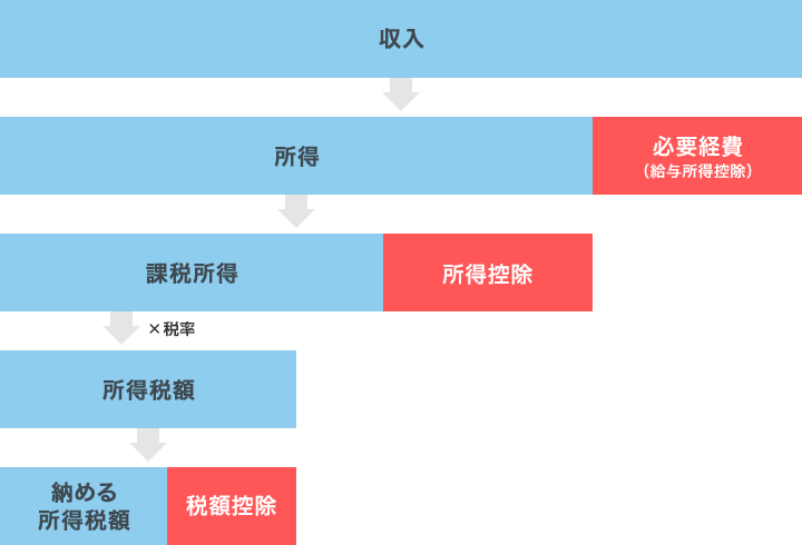 収入→所得 必要経費（給与所得控除）→課税所得 所得控除→×税率→所得税額→納める所得税額 税額控除