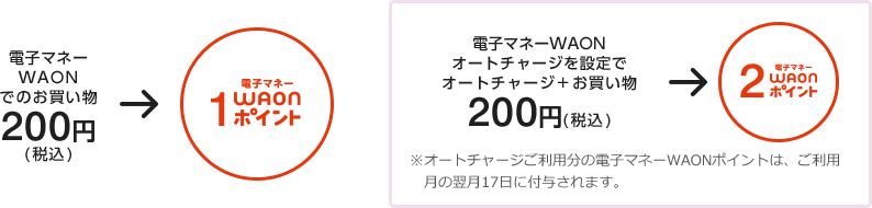 電子マネーWAONでのお買い物200円(税込)→電子マネーWAON1ポイント 電子マネーWAONオートチャージを設定でオートチャージ+お買い物200円(税込)→電子マネーWAON2ポイント ※オートチャージご利用分の電子マネーWAONポイントは、ご利用月の翌月17日に付与されます。