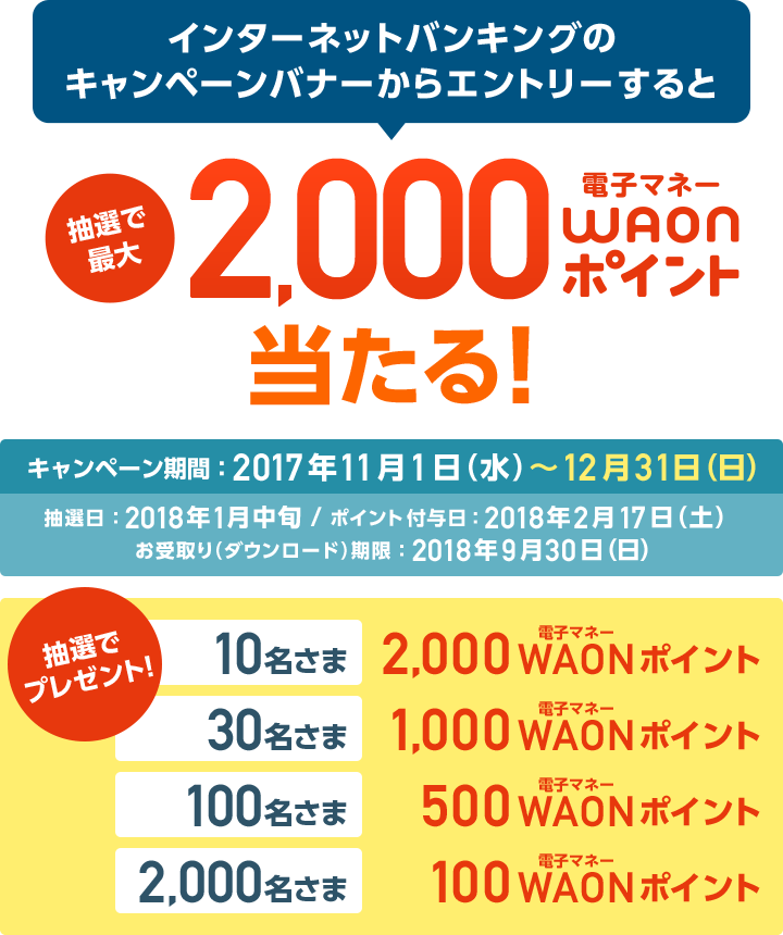 インターネットバンキングのキャンペーンバナーからエントリーすると抽選で最大2,000電子マネーWAONポイント当たる！ キャンペーン期間：2017年11月1日（水）～12月31日（日） 抽選日：2018年1月中旬/ポイント付与日：2018年2月17日（土）お受取り（ダウンロード）期限：2018年9月30日（日） 抽選でプレゼント! 10名さま1,000電子マネーWAONポイント/30名さま1,000電子マネーWAONポイント/100名さま500電子マネーWAONポイント/2,000名さま100電子マネーWAONポイント