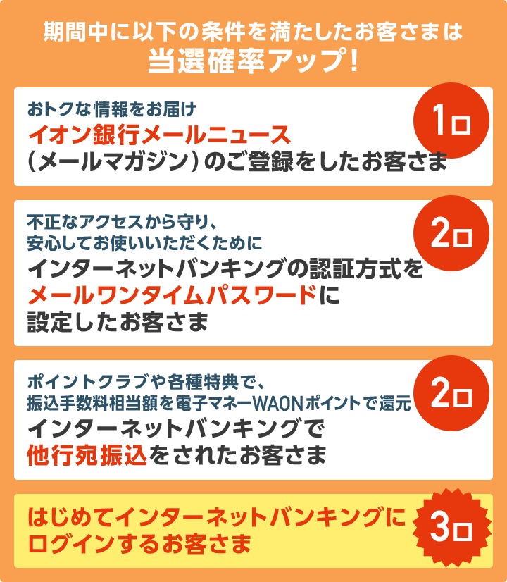 期間中に以下の条件を満たしたお客さまは当選確率アップ! おトクな情報をお届け イオン銀行メールニュース（メールマガジン）のご登録をしたお客さま 1口/不正なアクセスから守り、安心してお使いいただくために インターネットバンキングの認証方式をメールワンタイムパスワードに設定したお客さま 2口/ポイントクラブや各種特典で、振込手数料相当額を電子マネーWAONポイントで還元 インターネットバンキングで他行宛振込をされたお客さま 2口/はじめてインターネットバンキングにログインするお客さま 3口