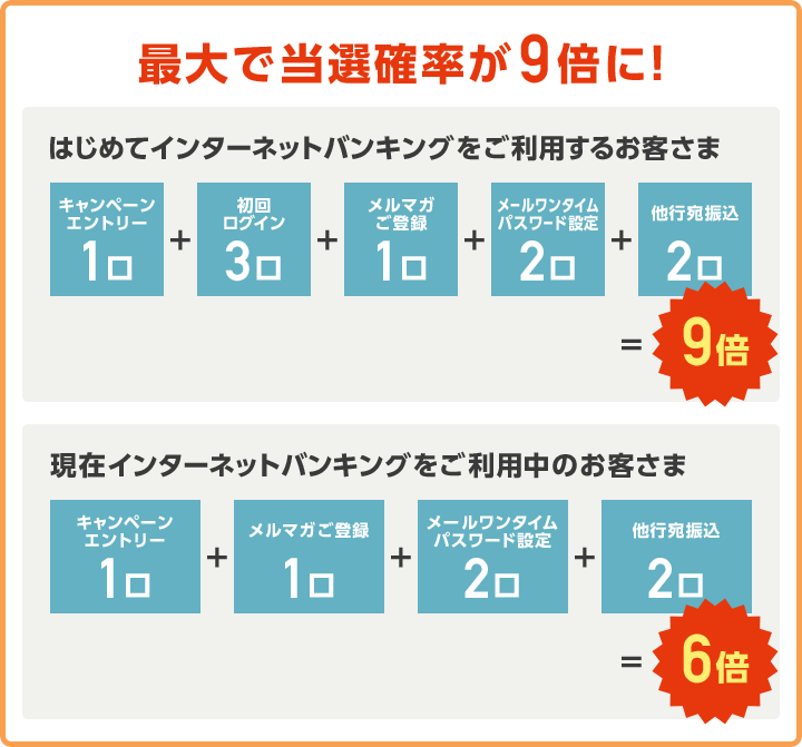 最大で当選確率が9倍に！はじめてインターネットバンキングをご利用するお客さま：キャンペーンエントリー1口+初回ログイン3口+メルマガご登録1口+メールワンタイムパスワード設定2口+他行宛振込2口=9倍/現在インターネットバンキングをご利用中のお客さま：キャンペーンエントリー1口+メルマガご登録1口+メールワンタイムパスワード設定2口+他行宛振込2口=6倍