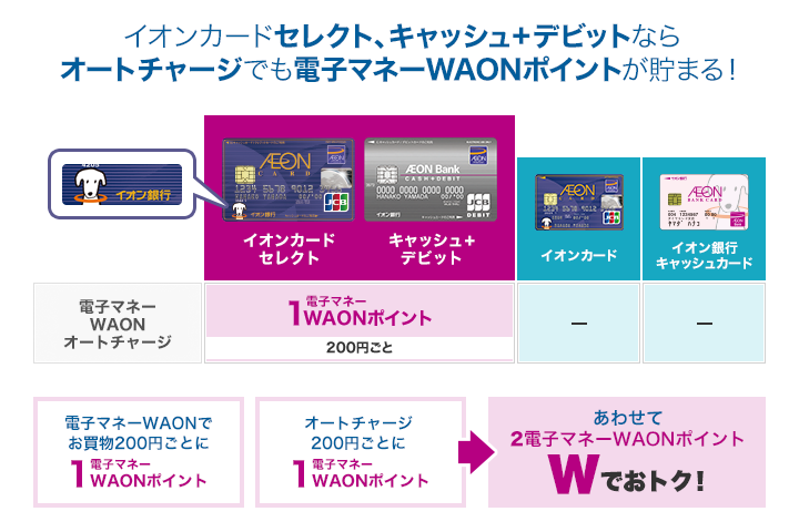 イオンカードセレクト、キャッシュ+デビットならオートチャージでも電子マネーWAONポイントが貯まる！ 電子マネーWAONでお買物200円ごとに 1電子マネーWAONポイント オートチャージ200円ごとに1電子マネーWAONポイント あわせて2電子マネーWAONポイントWでおトク！