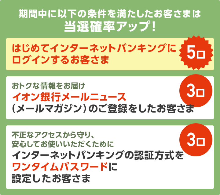 期間中に以下の条件を満たしたお客さまは当選確率アップ！ はじめてインターネットバンキングにログインするお客さま 5口 おトクな情報をお届け イオン銀行メールニュース（メールマガジン）のご登録をしたお客さま 3口 不正なアクセスから守り、安心してお使いいただくために、インターネットバンキングの認証方式をワンタイムパスワードに設定したお客さま 2口/ポイントクラブや各種特典で、振込手数料相当額を電子マネーWAONポイントで還元 インターネットバンキングで他行宛振込をされたお客さま 3口