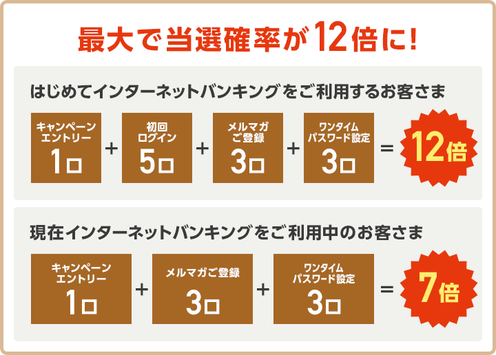 最大で当選確率が12倍に！はじめてインターネットバンキングをご利用するお客さま：キャンペーンエントリー1口+初回ログイン5口+メルマガご登録3口+ワンタイムパスワード設定3口=12倍 現在インターネットバンキングをご利用中のお客さま：キャンペーンエントリー1口+メルマガご登録3口+ワンタイムパスワード設定3口=7倍