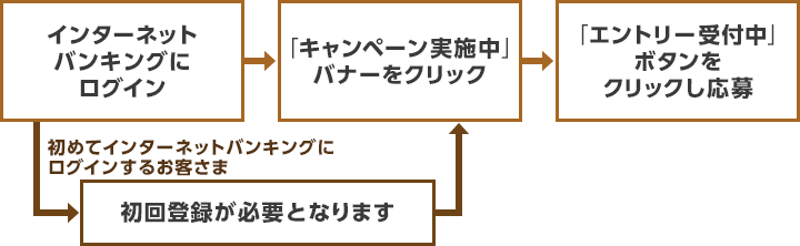 インターネットバンキングにログイン→「キャンペーン実施中」バナーをクリック→「エントリー受付中」ボタンをクリックし応募/初めてインターネットバンキングにログインするお客さま：インターネットバンキングにログイン→初回登録が必要となります→「キャンペーン実施中」バナーをクリック→「エントリー受付中」ボタンをクリックし応募