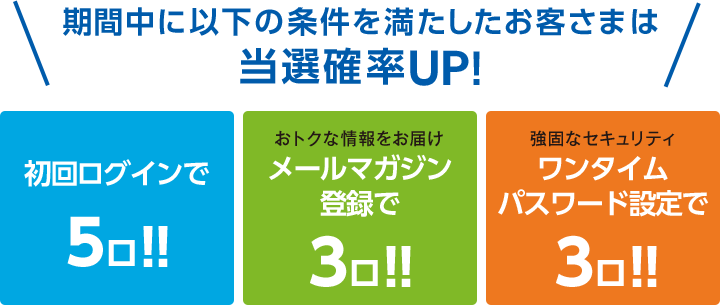 期間中に以下の条件を満たしたお客さまは当選確率アップ！ 初回ログインで5口！！ おトクな情報をお届け。メールマガジン登録で3口！！ 強固なセキュリティ。ワンタイムパスワード設定で3口！！