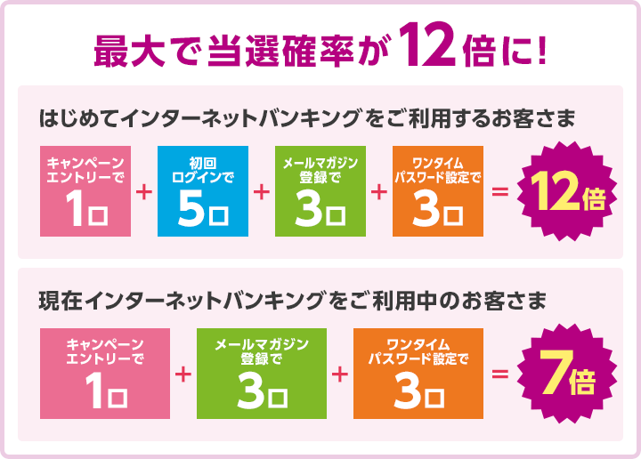 最大で当選確率が12倍に！ はじめてインターネットバンキングをご利用するお客さま。キャンペーンエントリーで1口+初回ログインで5口+メールマガジン登録で3口+ワンタイムパスワード設定3口=12倍 現在インターネットバンキングをご利用中のお客さま。キャンペーンエントリー1口+メールマガジン登録で3口+ワンタイムパスワード設定で3口=7倍