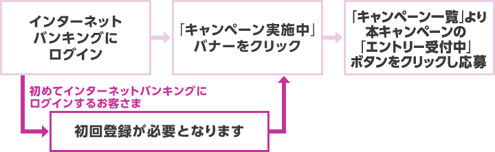 インターネットバンキングにログインして「キャンペーン実施中」のバナーをクリック、
「キャンペーン一覧」より本キャンペーンの「エントリー受付中」ボタンをクリックし応募。 初めてインターネットバンキングにログインするお客さまは初回登録が必要となります。登録後に「キャンペーン実施中」バナーをクリック、「エントリー受付中」ボタンをクリックし応募