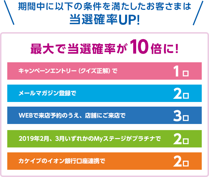 期間中に以下の条件を満たしたお客さまは当選確率UP！最大で当選確率が10倍に！ キャンペーンエントリー（クイズ正解）で1口。メールマガジン登録で2口。WEBで来店予約のうえ、店舗にご来店で3口。2019年2月、3月いずれかのMyステージがプラチナで2口。カケイブのイオン銀行口座連携で2口