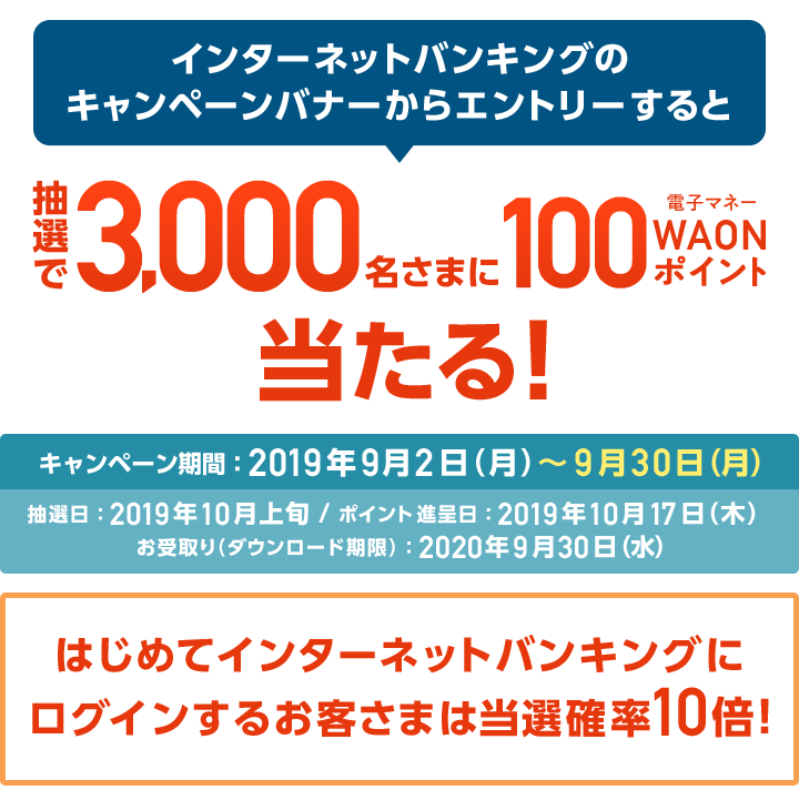 インターネットバンキングのキャンペーンバナーからエントリーすると抽選で3,000名さまに100電子マネーWAONポイント当たる！キャンペーン期間:2019年9月2日（月）～9月30日（月） 抽選日:2019年10月上旬/ポイント進呈日:2019年10月17日（木） お受取り（ダウンロード期限）:2020年9月30日（水）はじめてインターネットバンキングにログインするお客さまは当選確率10倍!