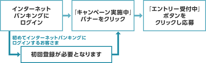 インターネットバンキングにログイン→「キャンペーン実施中」バナーをクリック→「エントリー受付中」ボタンをクリックし応募/初めてインターネットバンキングにログインするお客さま：インターネットバンキングにログイン→初回登録が必要となります→「キャンペーン実施中」バナーをクリック→「エントリー受付中」ボタンをクリックし応募