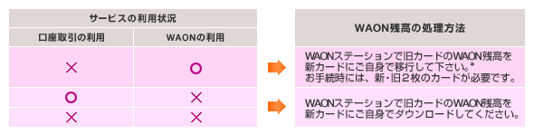 旧カードのWAON残高の処理方法