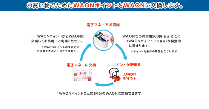 お買い物でためたWAONポイントをWAONに交換します。