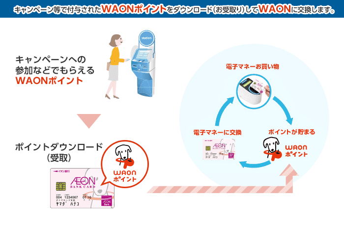 キャンペーン等で付与されたWAONポイントをダウンロード（お受取り）してWAONに交換します。