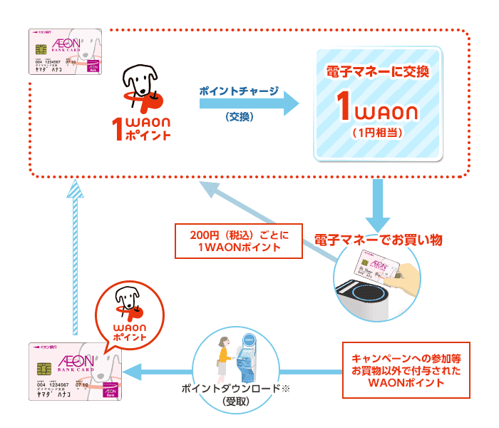 ワオン ポイント