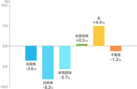 英国のEU離脱選択（Brexit）翌日の資産クラス別の日次リターン